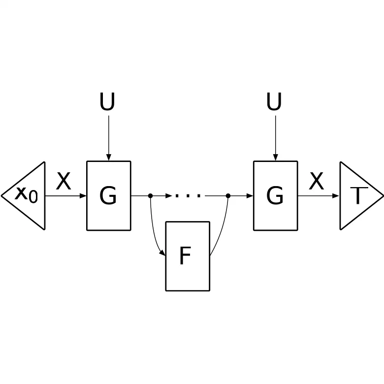 A wiring diagram of a multistage control problem: an initial state feeding a chain of dynamics boxes, with a cost box beneath and a terminal condition at the end