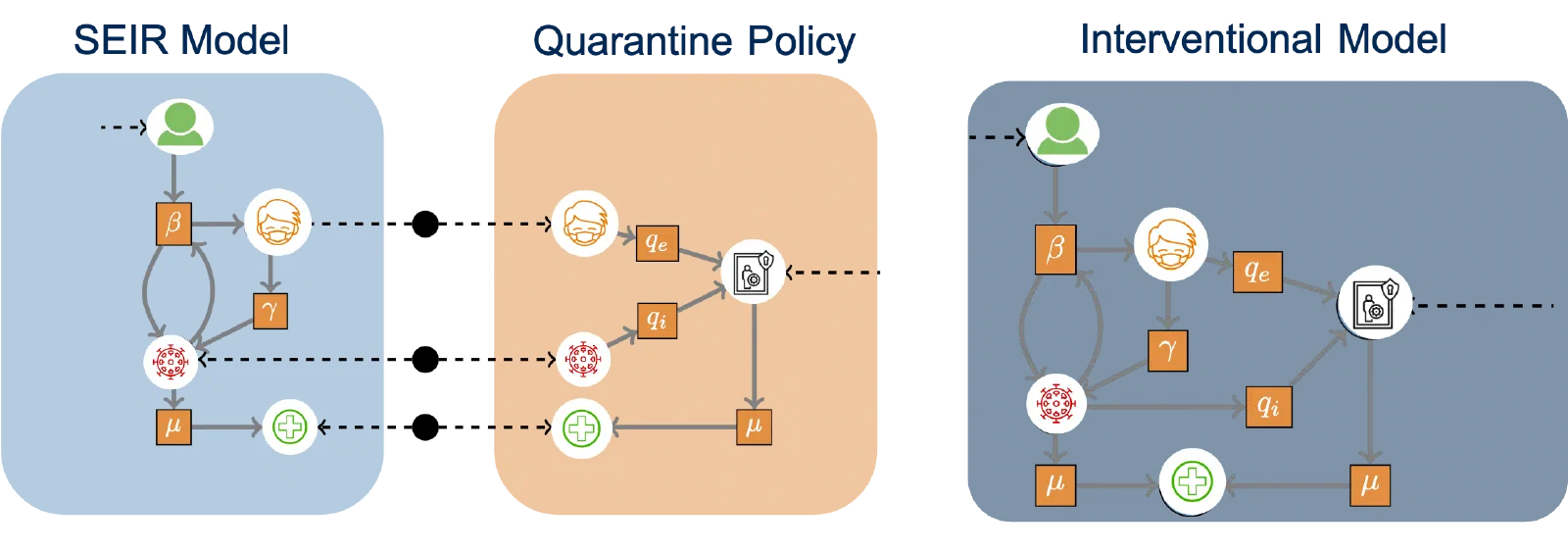 An SEIR model and a quarantine policy, drawn as two Petri nets, composed into a third