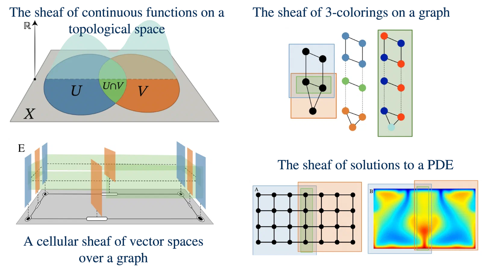 Four pictures of the same idea: overlapping open sets on a space, the three-colorings of a graph, vector spaces stacked over a graph's vertices and edges, and the solutions of a PDE patched across a grid